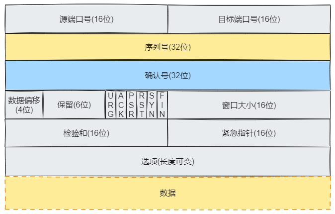 TCP包结构